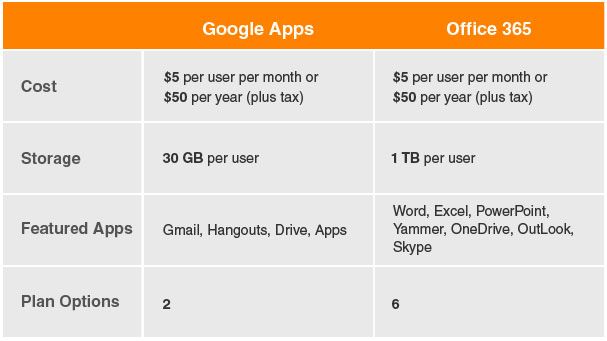 Head-to-head-Office 365 Vs Google apps