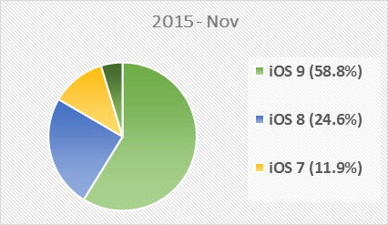 ios-most-used-versions-2015.png ios-most-used-versions-2015.png